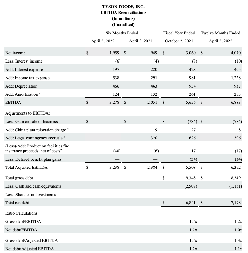 Tyson Foods Reports Second Quarter 2022 Results Tyson Foods